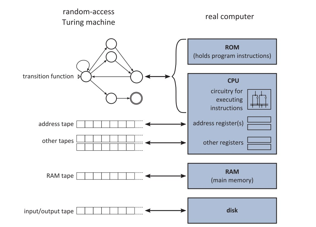 Turing machine to practical devices